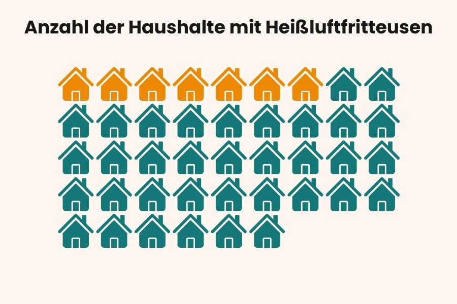 Anzahl der Haushalte mit Heißluftfritteusen.