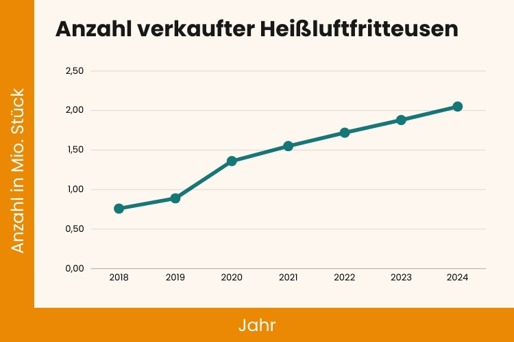 Anzahl verkaufter Heißluftfritteusen Liniendiagramm.