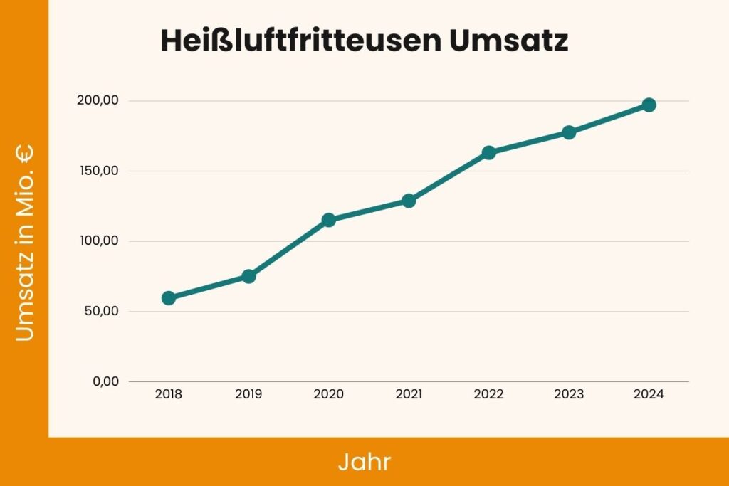 Heißluftfritteusen Umsatz Grafik.